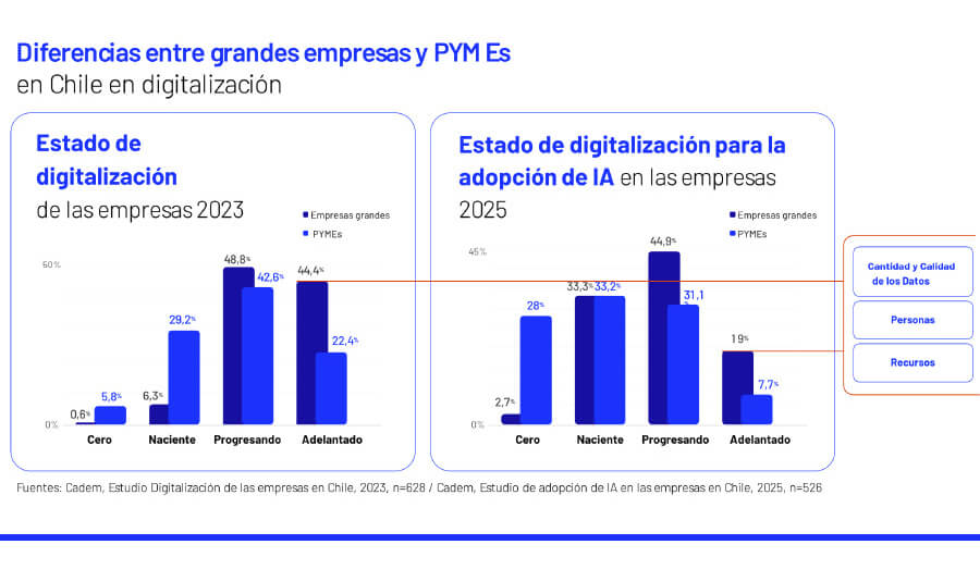 adopción de IA Chile