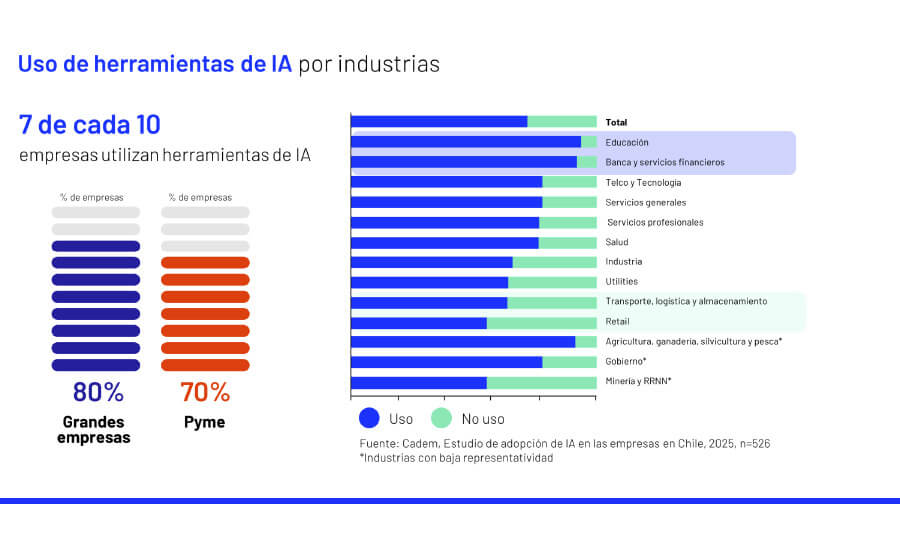 adopción de IA Chile