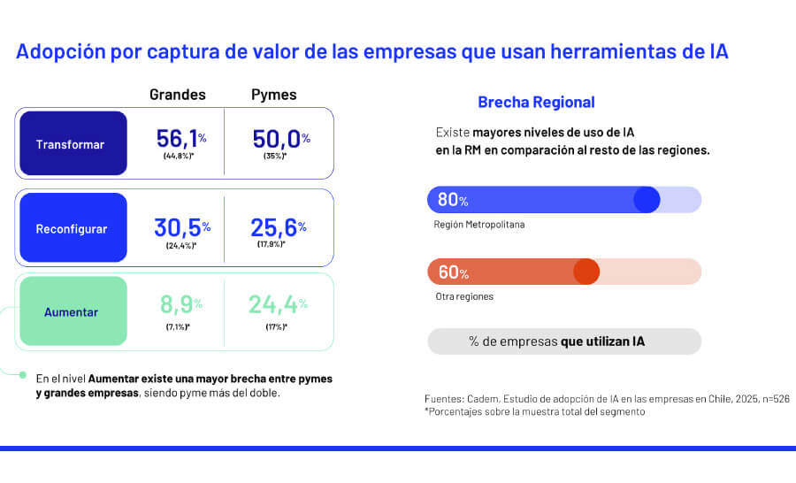 adopción de IA Chile